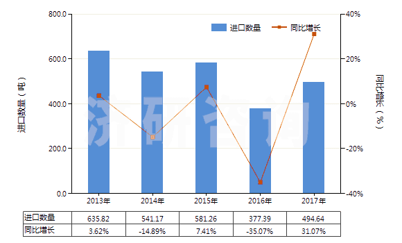 2013-2017年中國氯化鎂(HS28273100)進(jìn)口量及增速統(tǒng)計(jì)
